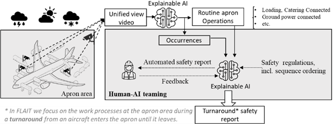 Illustration of sub-systems, processes and information flow